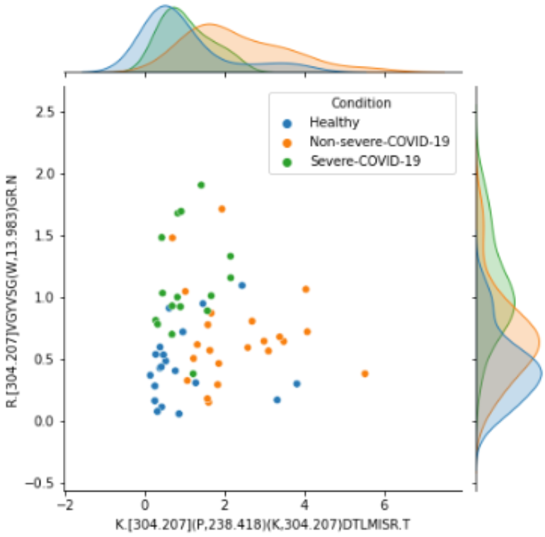 Chart correlating peptides